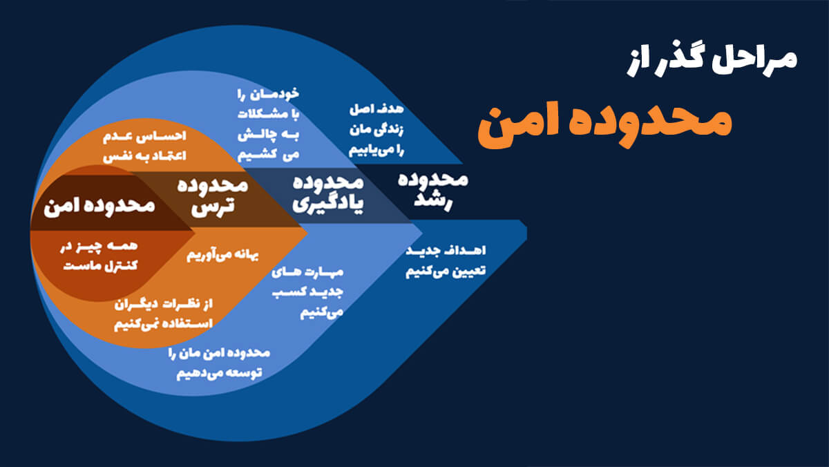 دایره راحتی