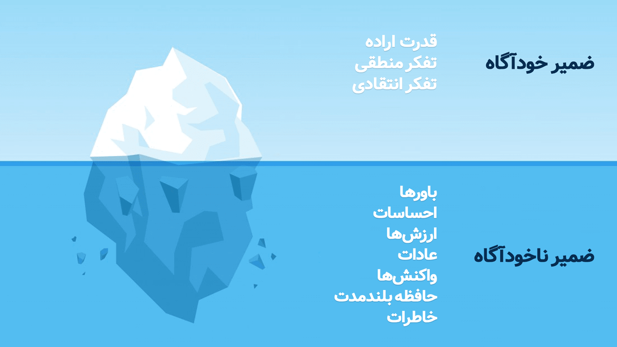 تسلط بر ضمیر خودآگاه