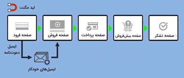 مراحل قیف فروش در فلوچارت