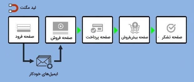 مراحل قیف فروش