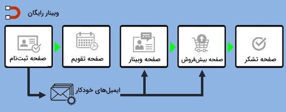 مراحل حرفه ای قیف فروش