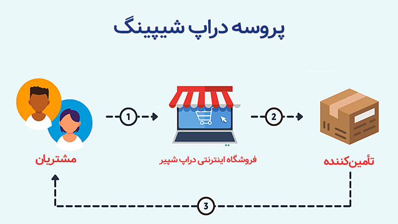 پروسه دراپ شیپینگ