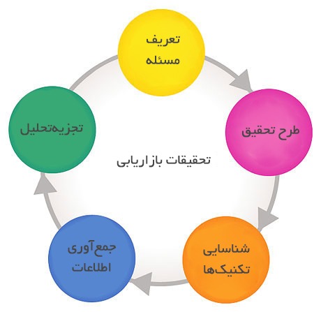 مراحل فرآیند بازاریابی
